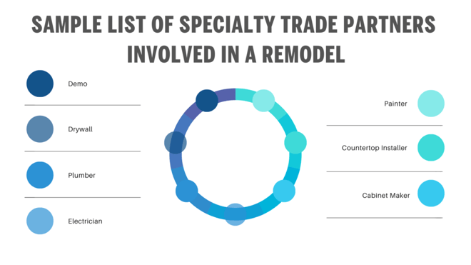 Specialty Trade Partners Involved in Design Build Construction