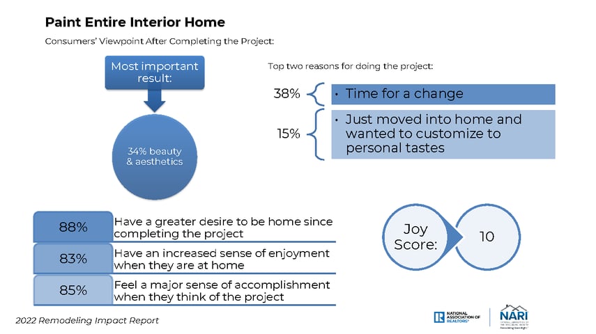 Paint Whole Home Graphic from 2022 Remodeling Impact Report_NAR